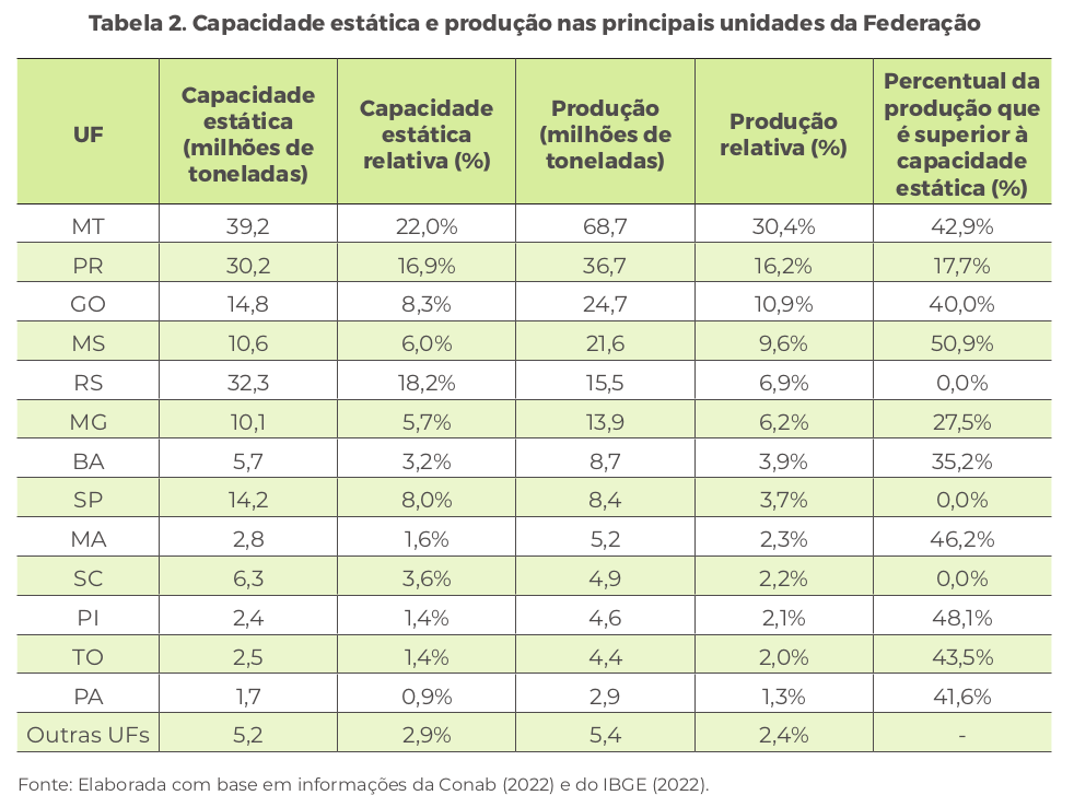 capacidade estática de armazenagem e produção por UF