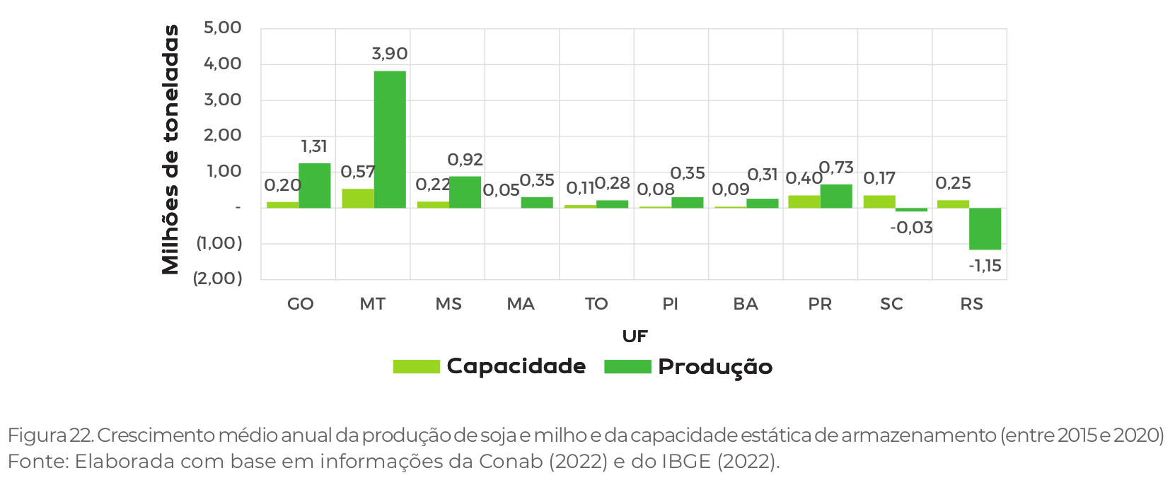 crescimento médio anual da produção de soja e milho e da capacidade estática de armazenamento (entre 2015 e 2020)