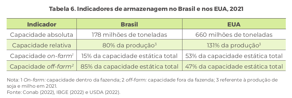 capacidade de armazenamento a nível fazenda nos EUA