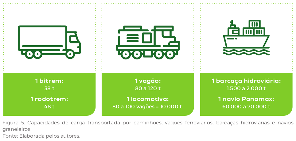 capacidade de grãos em função do meio de transporte