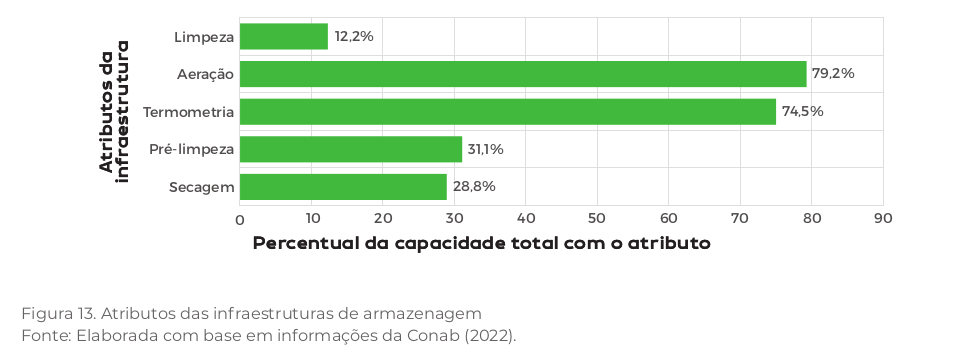 atributos da infraestrutura de armazenagem de grãos no Brasil