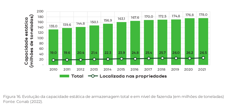 capacidade de armazenamento total e a nível fazenda no Brasil
